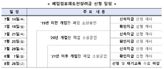 폐업점포재도전장려금 신청 일정<자료:중소벤처기업부>